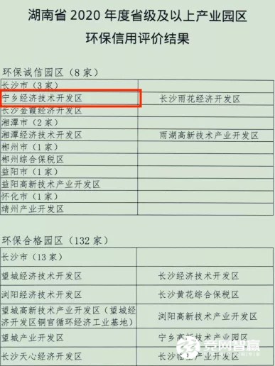 喜訊！寧鄉(xiāng)經(jīng)開區(qū)獲評(píng)湖南省2020年度省級(jí)環(huán)保誠(chéng)信產(chǎn)業(yè)園