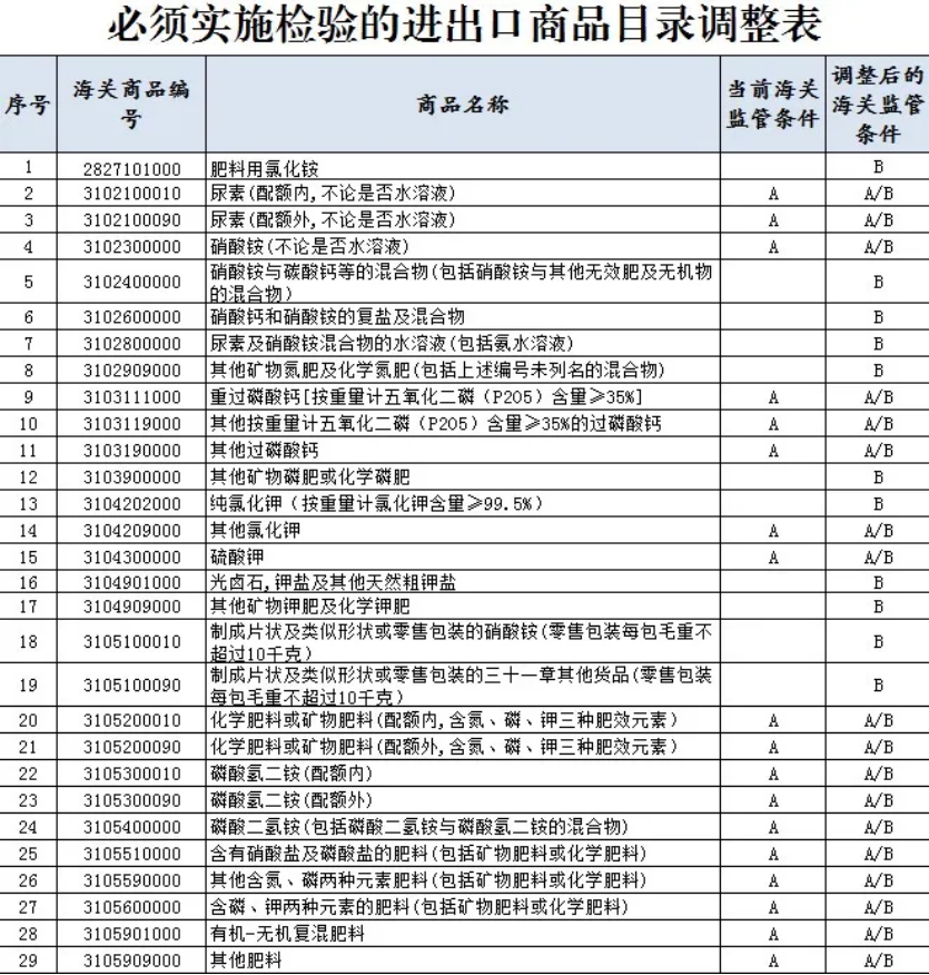 2025年氯化銨出口需要商檢嗎？
