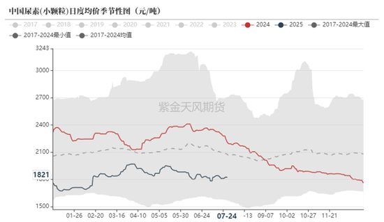氯化銨價(jià)格與尿素價(jià)格的關(guān)系？